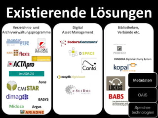 Bibliotheken,
Verbünde etc.
PANDORA Digital Archiving System
Speicher-
technologien
Metadaten
OAIS
Digital
Asset Management
Verzeichnis- und
Archivverwaltungsprogramme
AMphora
Argus
BASYS
Existierende Lösungen
 