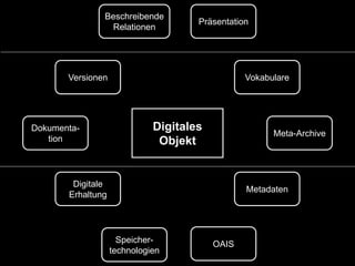 Digitales
Objekt
OAISSpeicher-
technologien
Metadaten
Vokabulare
Meta-Archive
Beschreibende
Relationen
Präsentation
Versionen
Digitale
Erhaltung
Dokumenta-
tion
 