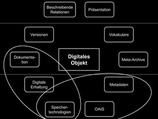 Digitale
Erhaltung
Speicher-
technologien
Metadaten
OAIS
Versionen Vokabulare
Meta-Archive
Dokumenta-
tion
Beschreibende
Relationen
Präsentation
Digitales
Objekt
 