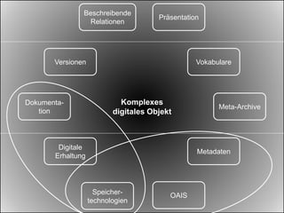 Digitale
Erhaltung
Speicher-
technologien
Metadaten
OAIS
Versionen Vokabulare
Meta-Archive
Dokumenta-
tion
Beschreibende
Relationen
Präsentation
Komplexes
digitales Objekt
 