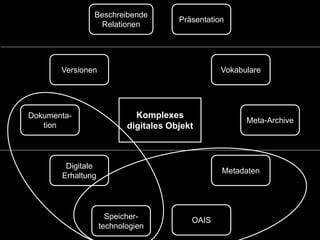 Digitale
Erhaltung
Speicher-
technologien
Metadaten
OAIS
Versionen Vokabulare
Meta-Archive
Dokumenta-
tion
Beschreibende
Relationen
Präsentation
Komplexes
digitales Objekt
 