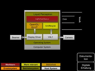 Digitale
Erhaltung
Dokumenta-
tion
LiqPerFastClean.cc
OpenGL/
GLUT
Schifflergrab
Liquid Perceptron
Display Driver V4L1
Ope...