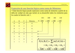 CIRCUITOS DIGITALES – FUNCIONES LÓGICAS DE VARIAS VARIABLES                     J. Gómez-García




Expresión de una función lógica como suma de Minterms:
• Toda función lógica puede expresarse como suma de minterms a partir de su
tabla de verdad sin más que incluir en su desarrollo todos los minterms para
los cuales la función vale 1.
                                                          011     100   101   110
     A        B        C          Minterms         F = ABC + A BC + A BC + ABC
     0        0         0              0
     0        0         1              0
     0        1         0              0
     0        1         1              1
     1        0         0              1
     1        0         1              1
     1        1         0              1
     1        1         1              0             F(A, B, C) = ∑ m(3,4,5,6) =
                                                              = m3 + m 4 + m5 + m6 =
                                                   = ABC + A BC + A BC + ABC
 