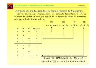 CIRCUITOS DIGITALES – FUNCIONES LÓGICAS DE VARIAS VARIABLES                                  J. Gómez-García




Expresión de una función lógica como producto de Maxterms:
•Toda función lógica puede expresarse como producto de maxterms a partir de
su tabla de verdad sin más que incluir en su desarrollo todos los maxterms
para los cuales la función vale 0.
                                                     000             001             010               111
                                               F = (A + B + C) ·(A + B + C) ·(A + B + C) ·(A + B + C)
    A       B        C      Maxterms
    0        0       0           0
    0        0       1           0
    0        1       0           0
    0        1       1           1
    1        0       0           1
    1        0       1           1
    1        1       0           1
    1        1       1           0
                                            F ( A , B , C ) = Π M ( 0 ,1, 2 , 7 ) = M 0 · M 1 ·M 2 ·M 7 =
                                        = ( A + B + C )( A + B + C )( A + B + C )( A + B + C )
 