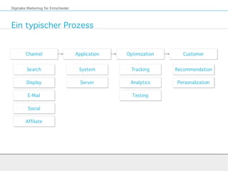 Ein typischer Prozess
Digitales Marketing für Entscheider
 