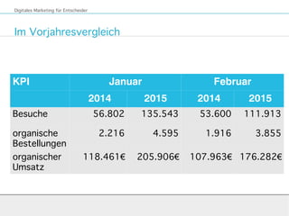 Im Vorjahresvergleich
Digitales Marketing für Entscheider
KPI Januar Februar
2014 2015 2014 2015
Besuche 56.802 135.543 53.600 111.913
organische
Bestellungen
2.216 4.595 1.916 3.855
organischer
Umsatz
118.461€ 205.906€ 107.963€ 176.282€
 