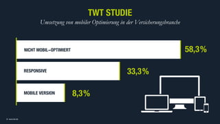 TWT STUDIE
© www.twt.de
Umsetzung von mobiler Optimierung in der Versicherungsbranche
33,3%RESPONSIVE
8,3%MOBILE VERSION
58,3%NICHT MOBIL-OPTIMIERT
!"#
$
 