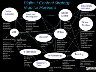 web
Open
Content
Content release under
Creative Commons
Linked Open Data
Wikipedia
Europeana
Google Art Project
Art Babble
Art Finder
Open peer Review
Crowdsourcing
Social
Media
Online
Collection
e-Publishing
Interactive
Museography
Mobile
Online/onsite
Integration
Digitization
Visualisation
Storytelling
Social tagging
Augmented Reality
Multitouch tables
Multimedia Lab
Multimedia audioguide
Accessibility
3D Printing
Visitors’ participation
web 2.0
Blog
Community
Sharing
Co-creation
Apps
Mobile web
Mobile tours,QR
Gamification
Geolocation
m-commerce
m-learning
Wearables, iBeacons
Cooperative
Tools
Training
Digital / Content Strategy
Map for Museums
Digital Networking
Wikis
Cloud
Working methods
Cross-departmental collab.
Digital proficiency
Digital preservation
Analytics
Institutional Web
------
Virtual tours
Multimedia gallery
Virtual classroom
Online Library
Digital Archive
Accessibility (WAI)
e-Press
Sstreaming
Podcasts
SEO/analytics
Digital Projects
Net-art
Virtual Exhibits
Collective data mining
e-Marketing
Membership
Ticketing
Shop
Hiring spaces
Funding
e-mailing
Conxa Rodà
Multichannel
Visitors’ engagement
User-generated Content
Education
e-Learning, MOOCs
Edu-projects
Games
Scholarly catalogues
E-books
Magazines
Educational material
Annual reports
Print-on-demand
 