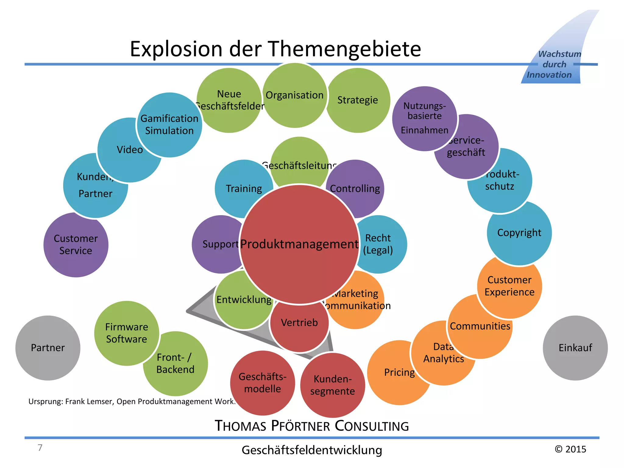 THOMAS PFÖRTNER CONSULTING
Geschäftsfeldentwicklung
Wachstum
durch
Innovation
© 2015
Explosion der Themengebiete
Geschäftsleitung
Controlling
Recht
(Legal)
Marketing
Kommunikation
Vertrieb
Entwicklung
Support
Training
Produktmanagement
Ursprung: Frank Lemser, Open Produktmanagement Workflow
Pricing
Data
Analytics
Strategie
Front- /
Backend
Communities
Geschäfts-
modelle
Kunden-
segmente
Organisation
Customer
Experience
Copyright
Produkt-
schutz
Service-
geschäft
Nutzungs-
basierte
Einnahmen
Firmware
Software
Customer
Service
Kunden,
Partner
Video
Neue
Geschäftsfelder
Gamification
Simulation
EinkaufPartner
7
 