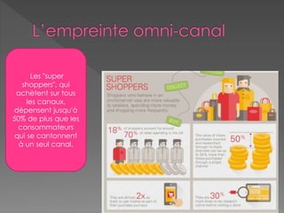 Les "super
shoppers", qui
achètent sur tous
les canaux,
dépensent jusqu'à
50% de plus que les
consommateurs
qui se cantonnent
à un seul canal.
 
