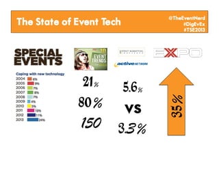 @TheEventNerd
The State of Event Tech        #DigEvEx
                               #TSE2013




              21% 5.6%
             80% vs



                          35%
             150 3.3%
 