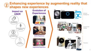 6
Enhancing experience by augmenting reality that
shapes new experiences
Impact on
USER
2
Evolution of
Experiences
Offline Experience
Online Experience
Augmented Experience
Siri
Cortana X.AI
Home Decor App
Pokemon Go
Pepper
Jibo Fellow
Artificial
Intelligence
Augmented
Reality
Robotics
 