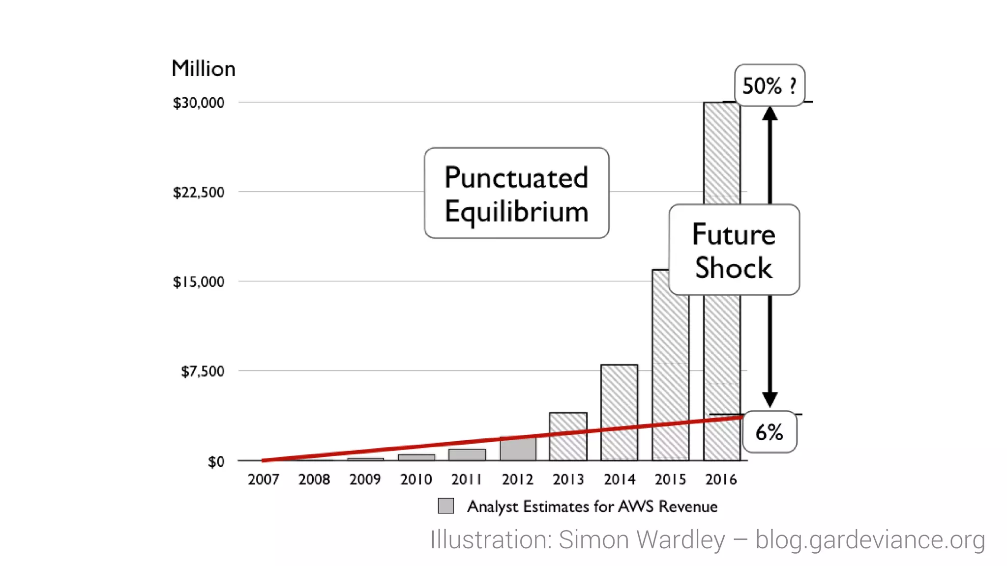 Illustration: Simon Wardley – blog.gardeviance.org
 