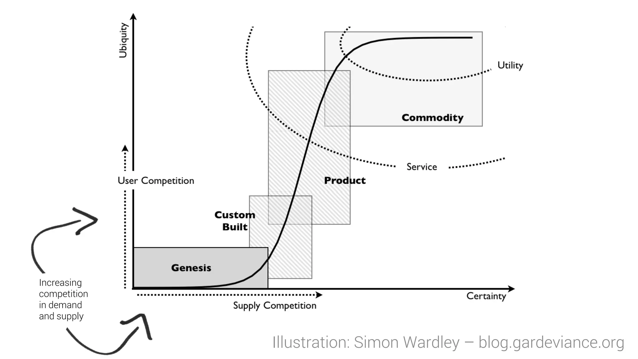 Illustration: Simon Wardley – blog.gardeviance.org
Increasing
competition
in demand
and supply
 