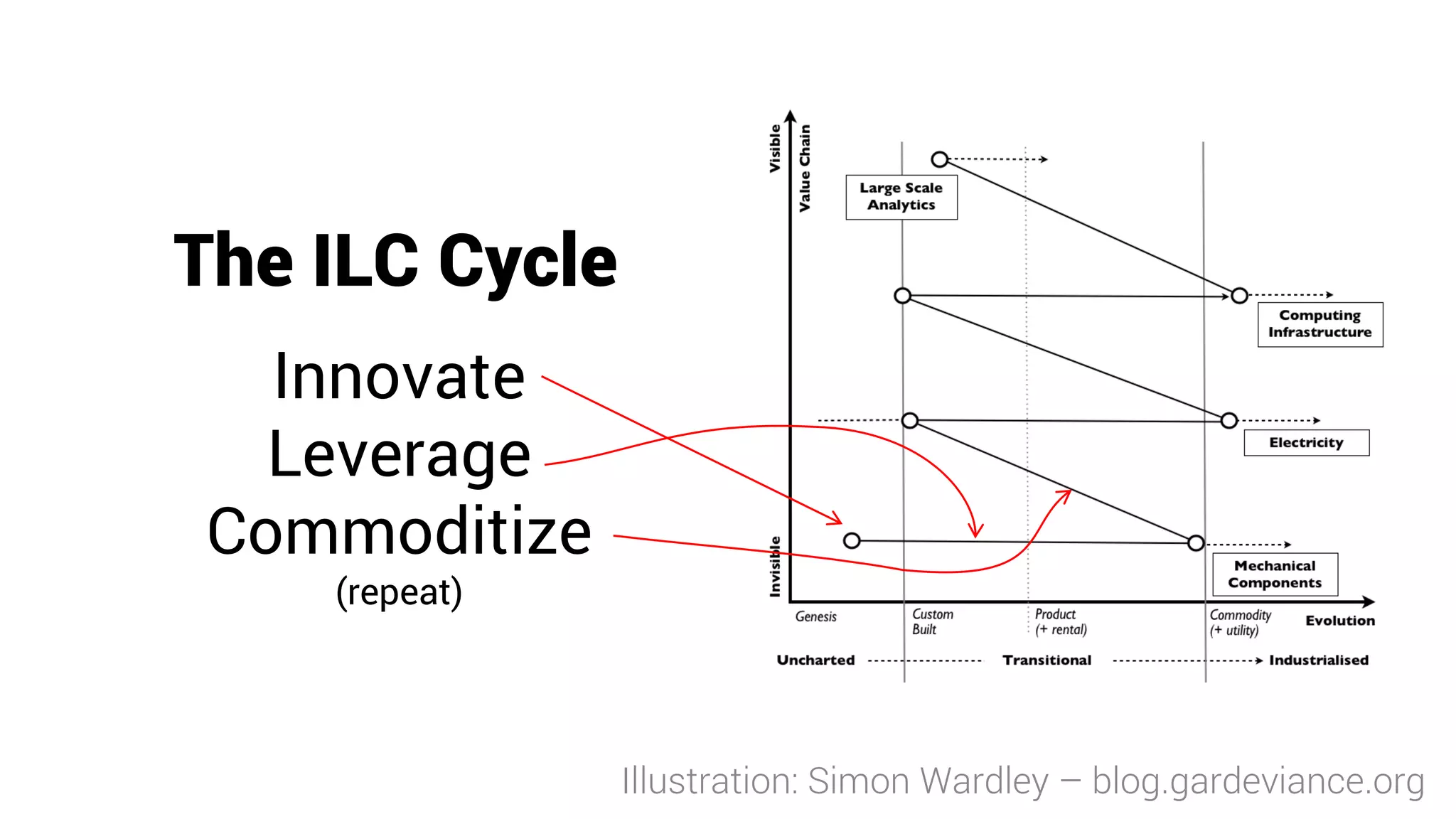 The ILC Cycle
Illustration: Simon Wardley – blog.gardeviance.org
Innovate
Leverage
Commoditize
(repeat)
 