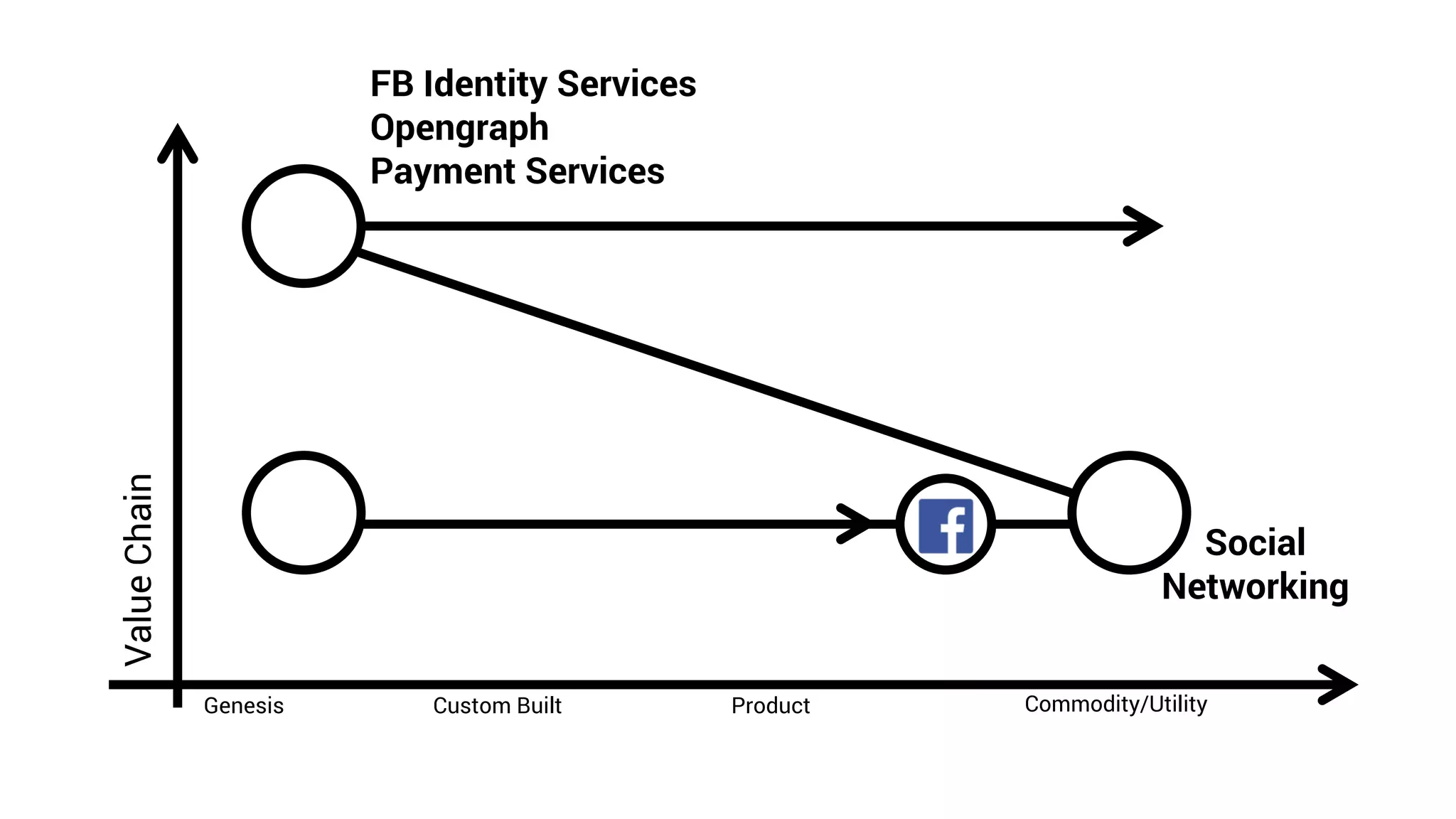 FB Identity Services
Opengraph
Payment Services
ValueChain
Genesis Custom Built Product Commodity/Utility
Social
Networking
 