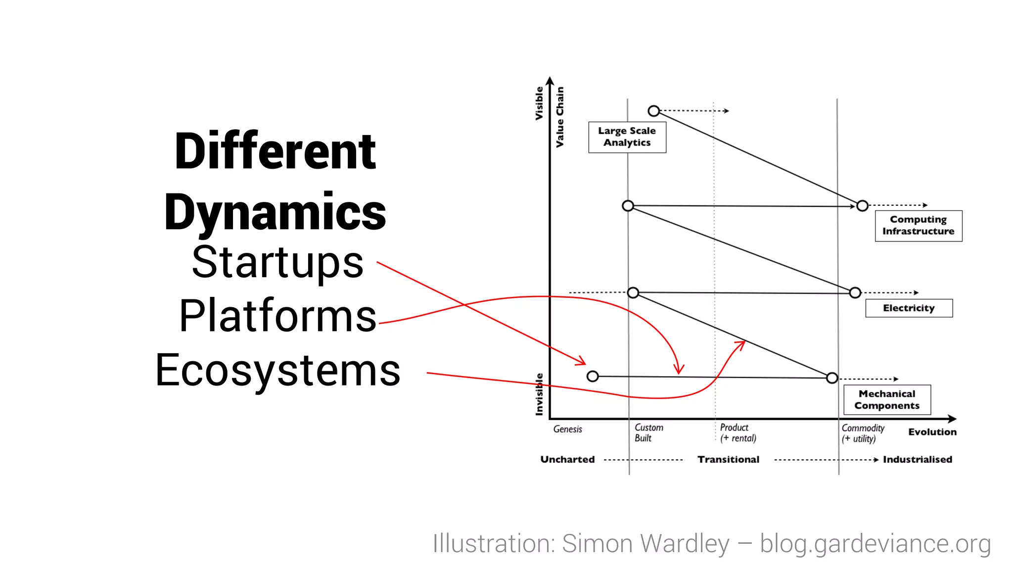 Different
Dynamics
Illustration: Simon Wardley – blog.gardeviance.org
Startups
Platforms
Ecosystems
 
