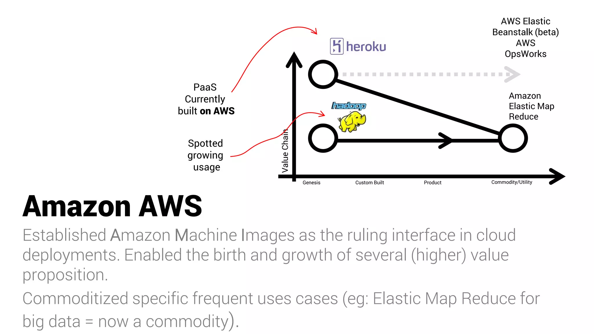 Amazon AWS
Established Amazon Machine Images as the ruling interface in cloud
deployments. Enabled the birth and growth of several (higher) value
proposition.
Commoditized specific frequent uses cases (eg: Elastic Map Reduce for
big data = now a commodity).
ValueChain
Genesis Custom Built Product Commodity/Utility
Amazon
Elastic Map
Reduce
AWS Elastic
Beanstalk (beta)
AWS
OpsWorks
PaaS
Currently
built on AWS
Spotted
growing
usage
 