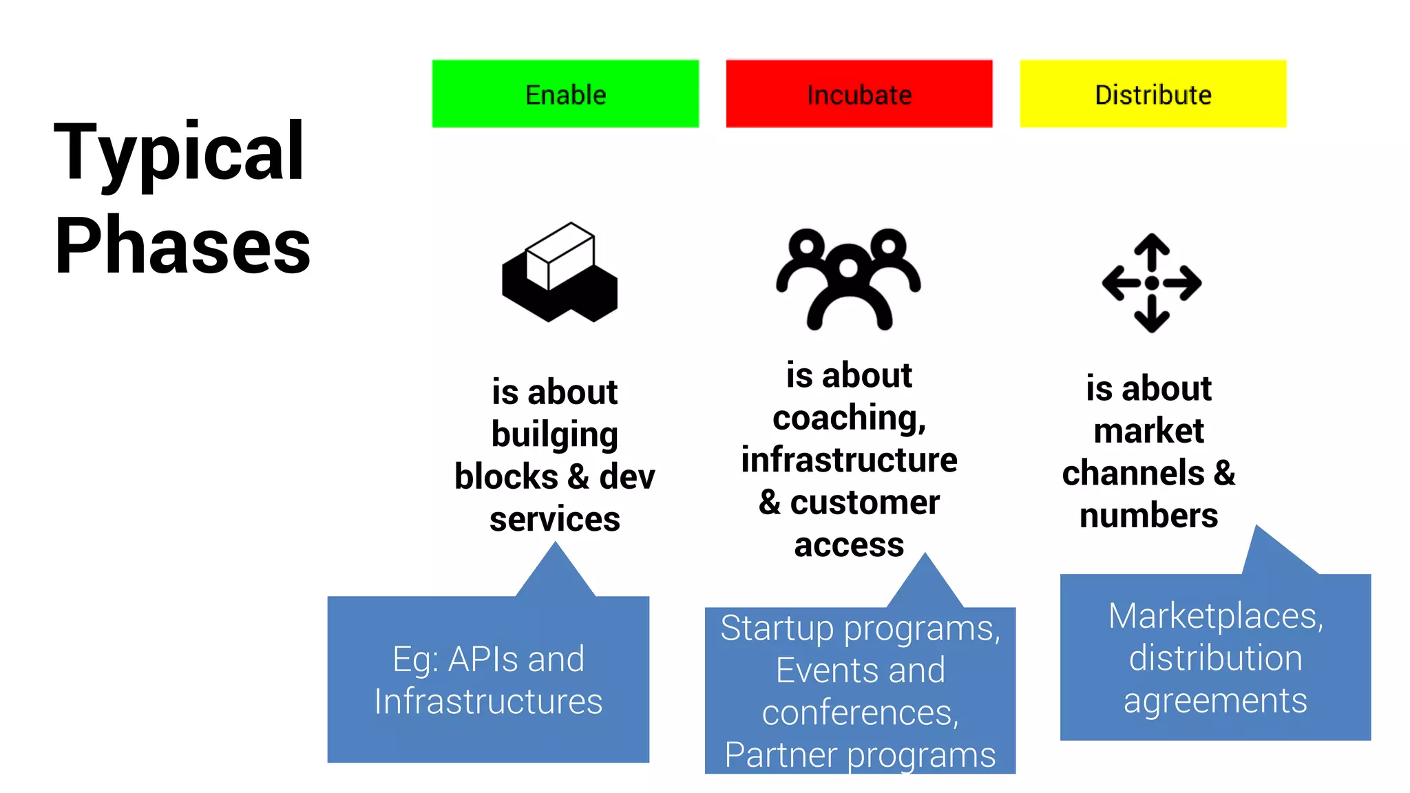 Typical
Phases
is about
builging
blocks & dev
services
is about
coaching,
infrastructure
& customer
access
is about
market
channels &
numbers
Eg: APIs and
Infrastructures
Startup programs,
Events and
conferences,
Partner programs
Marketplaces,
distribution
agreements
 