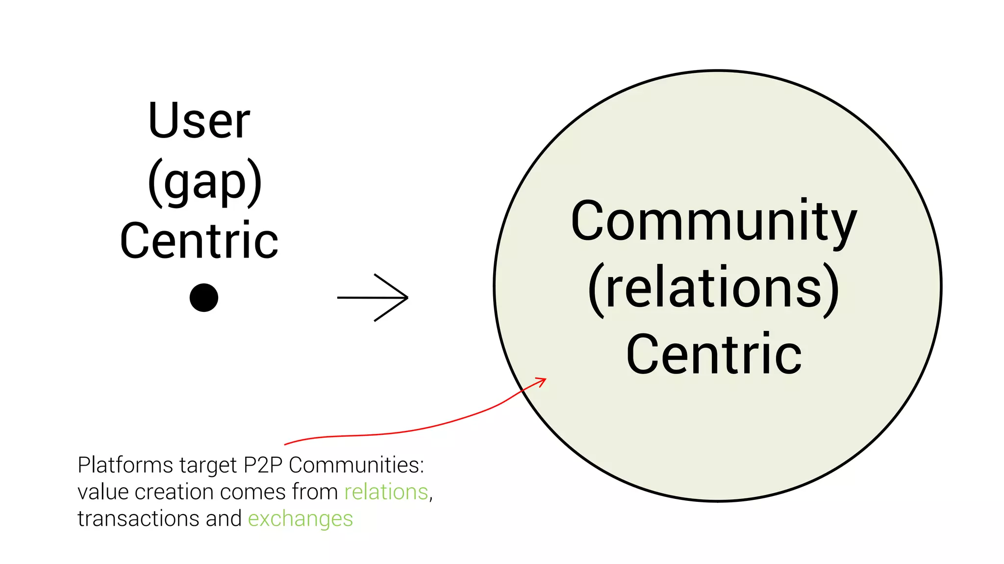 Community
(relations)
Centric
User
(gap)
Centric
Platforms target P2P Communities:
value creation comes from relations,
transactions and exchanges
 