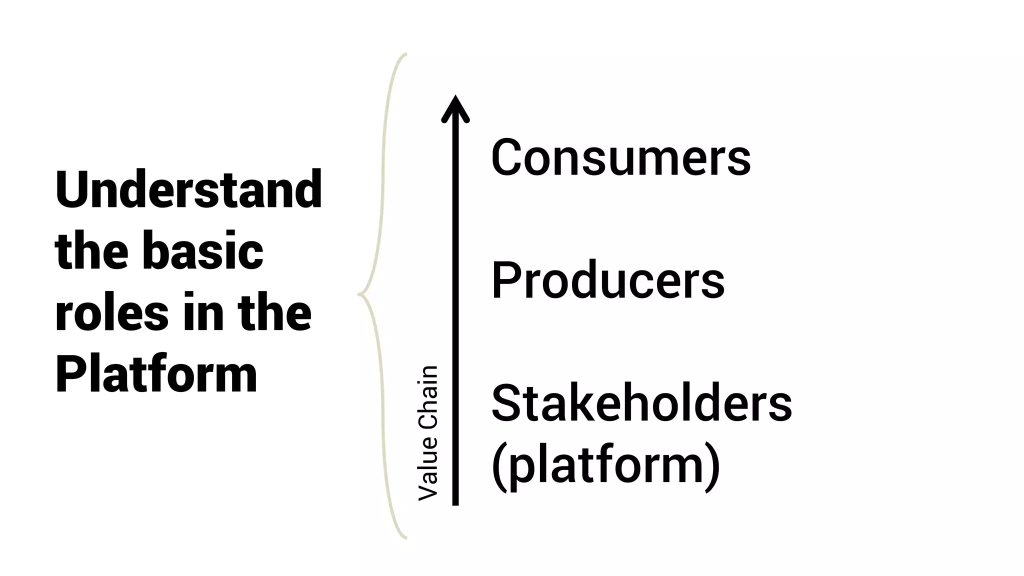 Understand
the basic
roles in the
Platform
Consumers
Producers
Stakeholders
(platform)
ValueChain
 