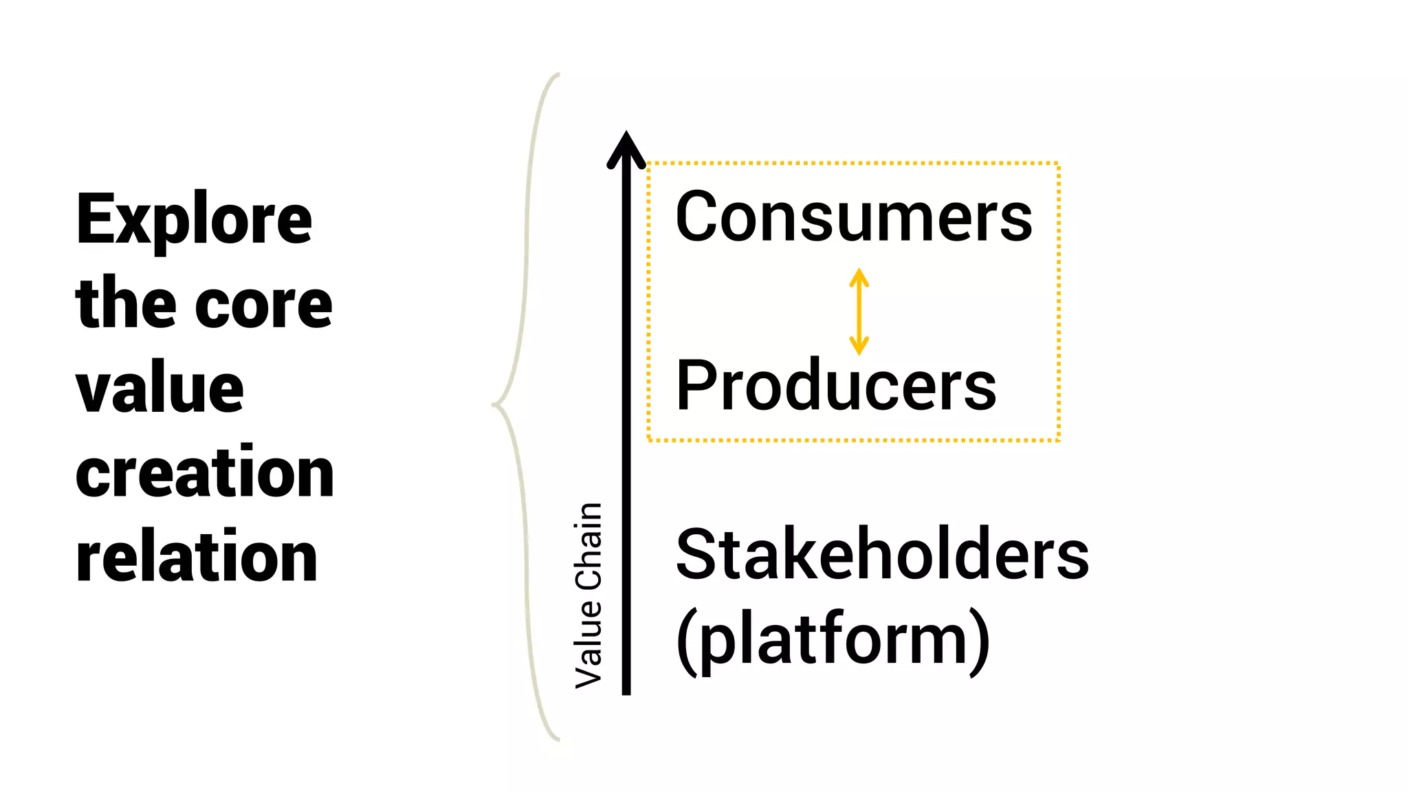 Explore
the core
value
creation
relation
Consumers
Producers
Stakeholders
(platform)
ValueChain
 