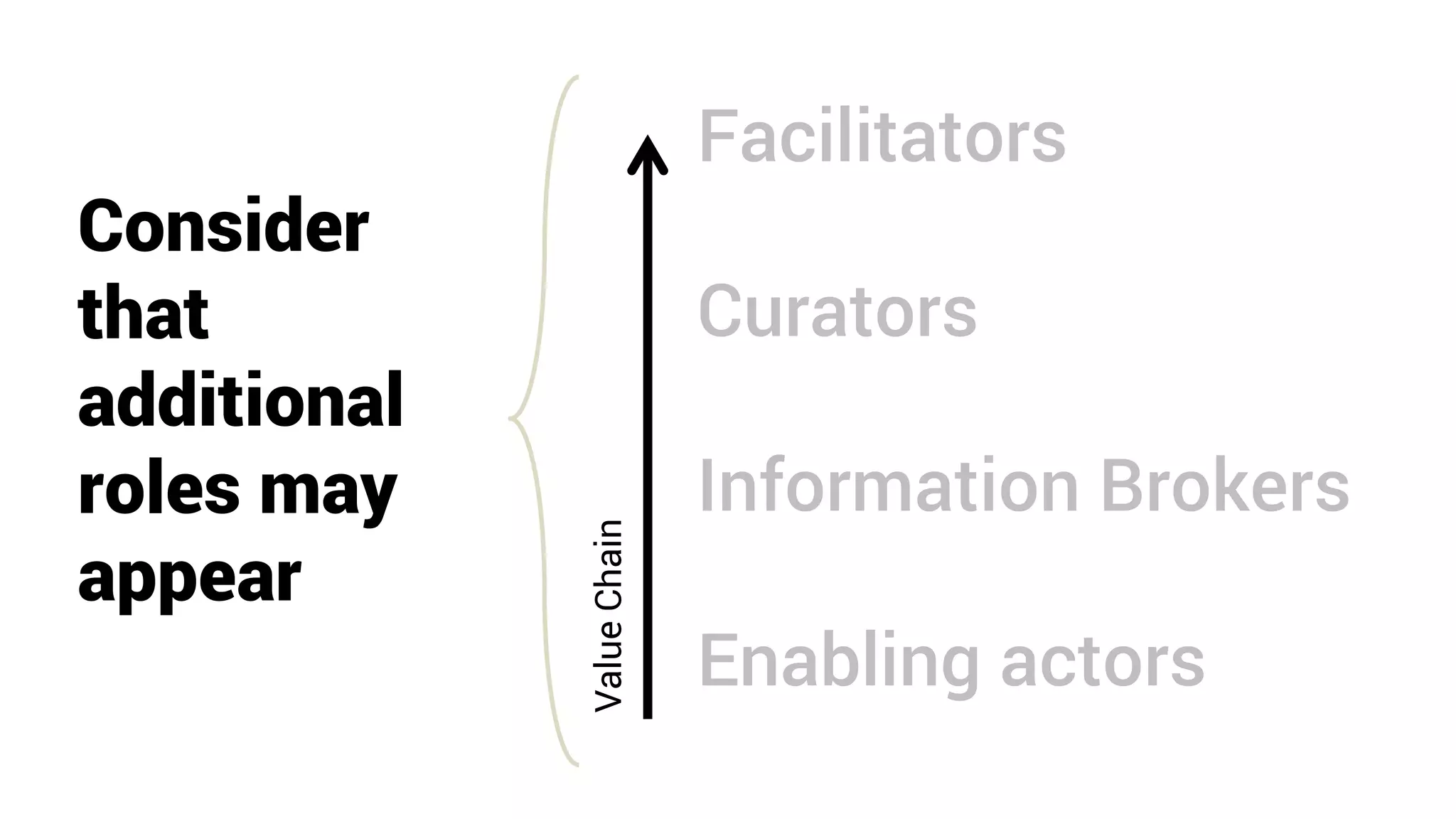 Consider
that
additional
roles may
appear
Facilitators
Curators
Information Brokers
Enabling actors
ValueChain
 