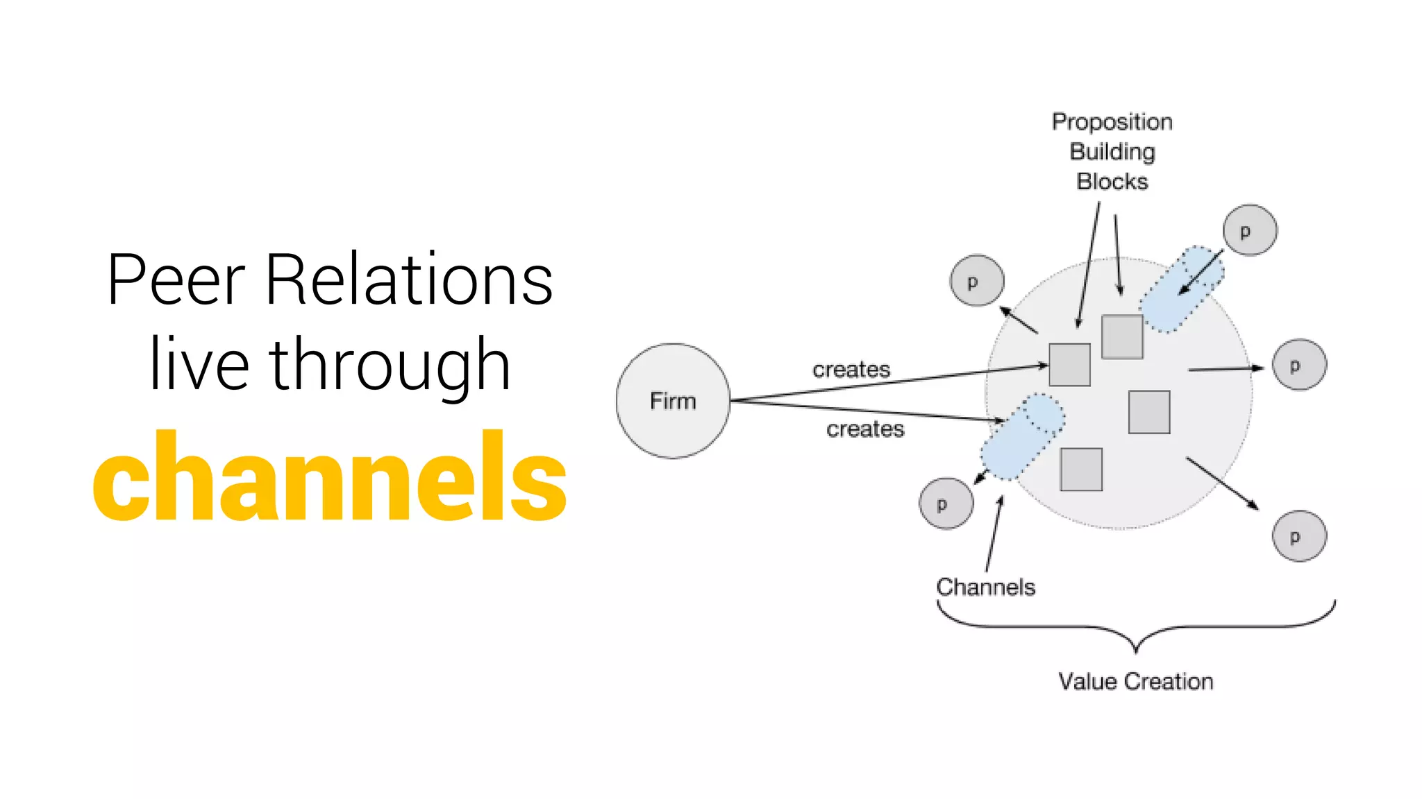 Peer Relations
live through
channels
 