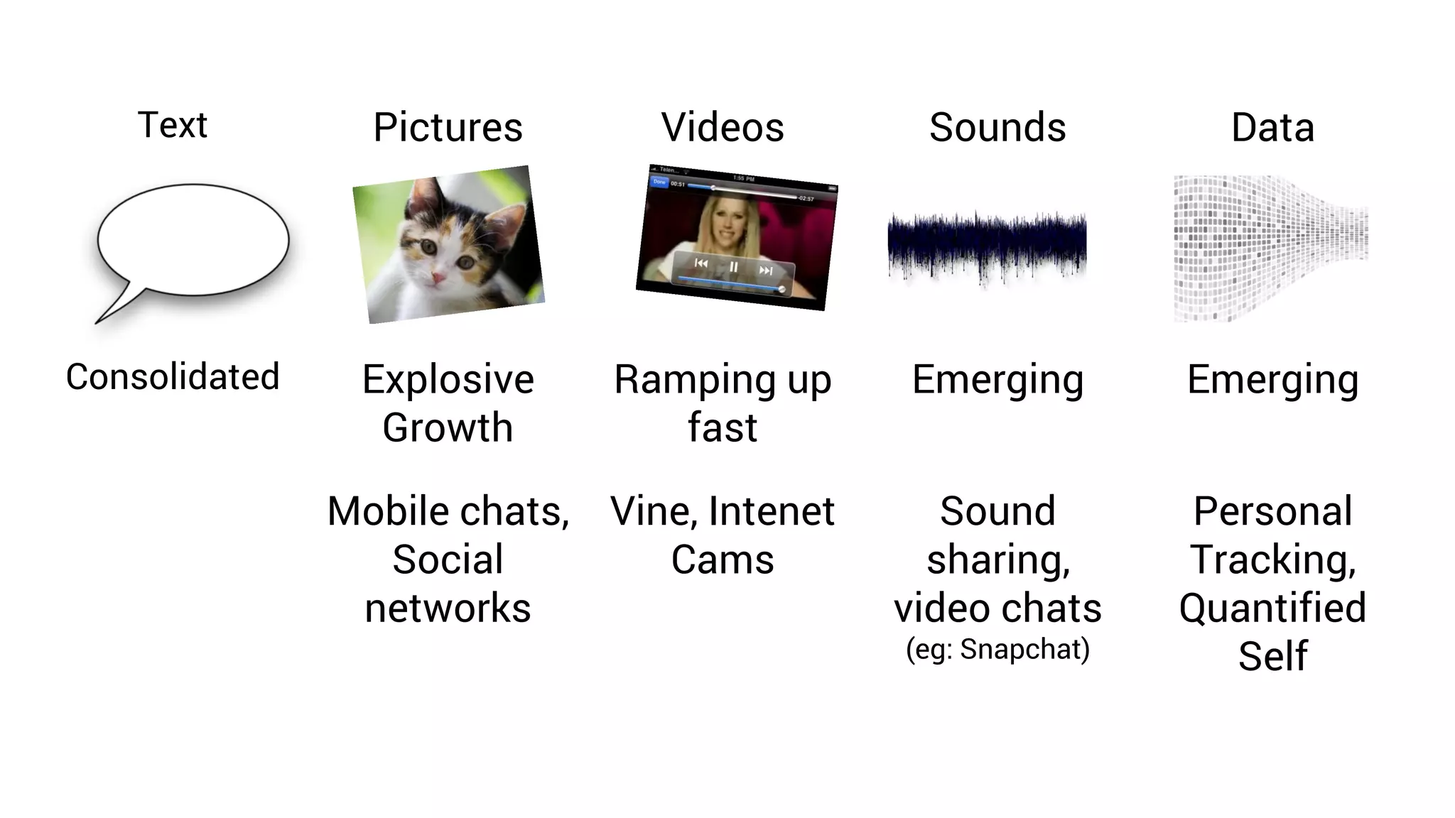 Text Pictures Videos Sounds Data
Consolidated Explosive
Growth
Ramping up
fast
Emerging Emerging
Mobile chats,
Social
networks
Vine, Intenet
Cams
Sound
sharing,
video chats
(eg: Snapchat)
Personal
Tracking,
Quantified
Self
 