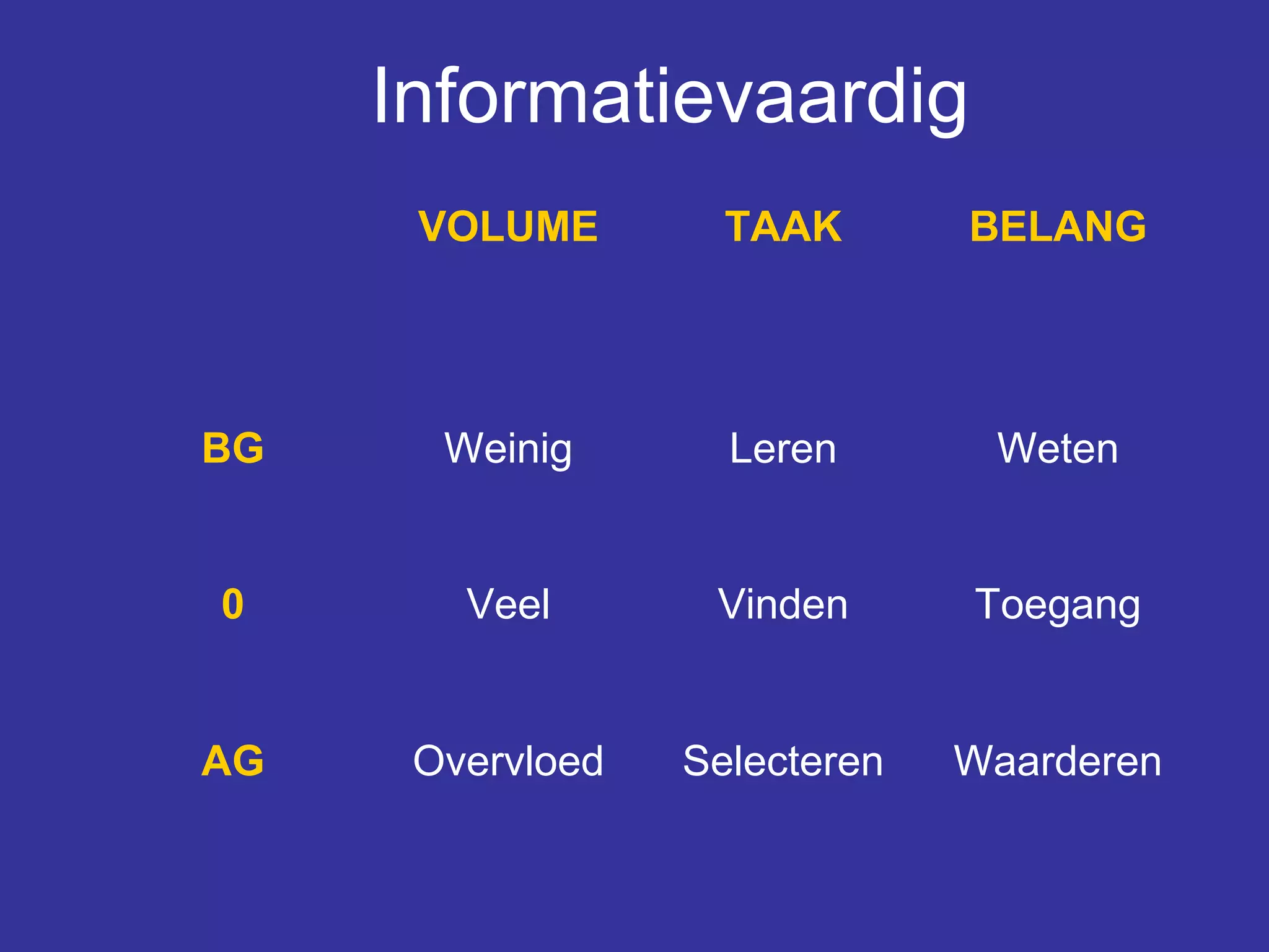 Informatievaardig
VOLUME TAAK BELANG
BG Weinig Leren Weten
0 Veel Vinden Toegang
AG Overvloed Selecteren Waarderen
 