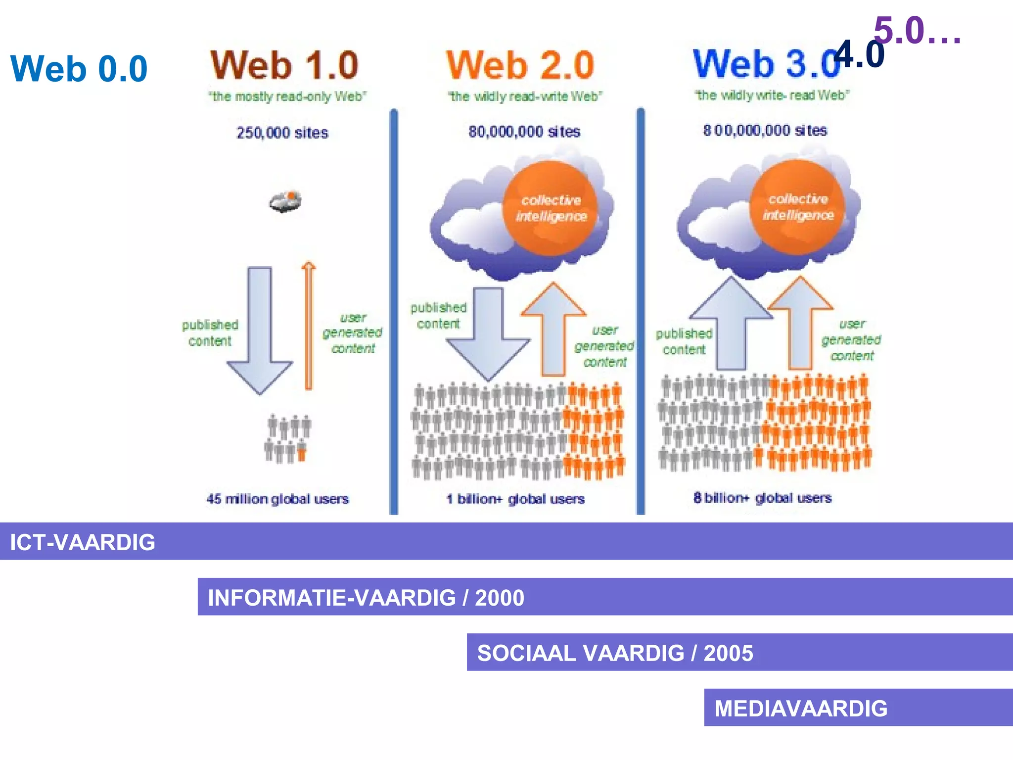 INFORMATIE-VAARDIG / 2000
SOCIAAL VAARDIG / 2005
ICT-VAARDIG
MEDIAVAARDIG
Web 0.0 4.0
5.0…
 