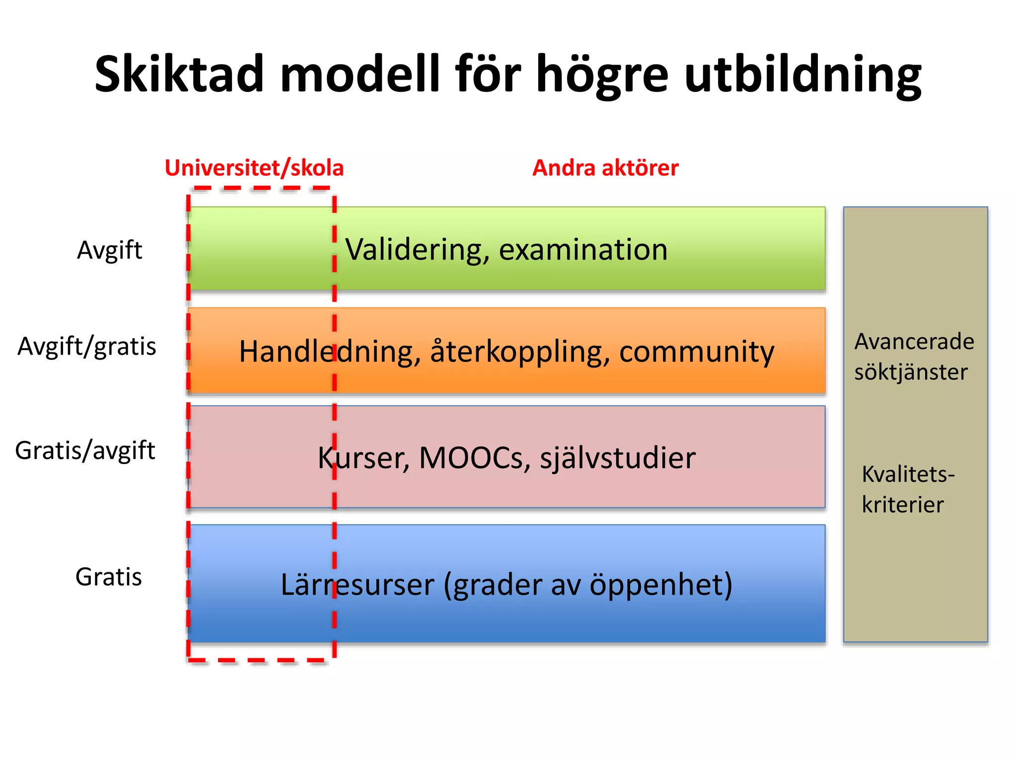 Skiktad modell för högre utbildning 
Validering, examination 
Handledning, återkoppling, community 
Kurser, MOOCs, självstudier 
Lärresurser (grader av öppenhet) 
Avgift 
Avgift/gratis 
Gratis/avgift 
Gratis 
Universitet/skola Andra aktörer 
Avancerade 
söktjänster 
Kvalitets-kriterier 
 
