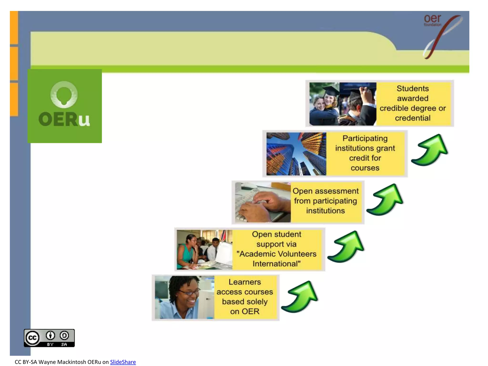 CC BY-SA Wayne Mackintosh OERu on SlideShare 
 
