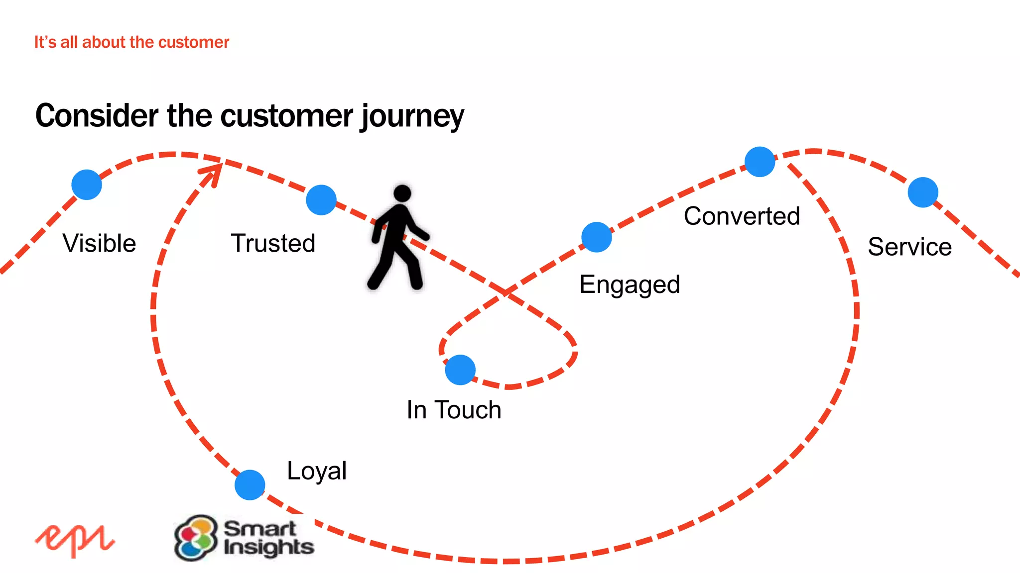 It’s all about the customer
Consider the customer journey
Visible Trusted
Loyal
Engaged
Converted
Service
In Touch
 