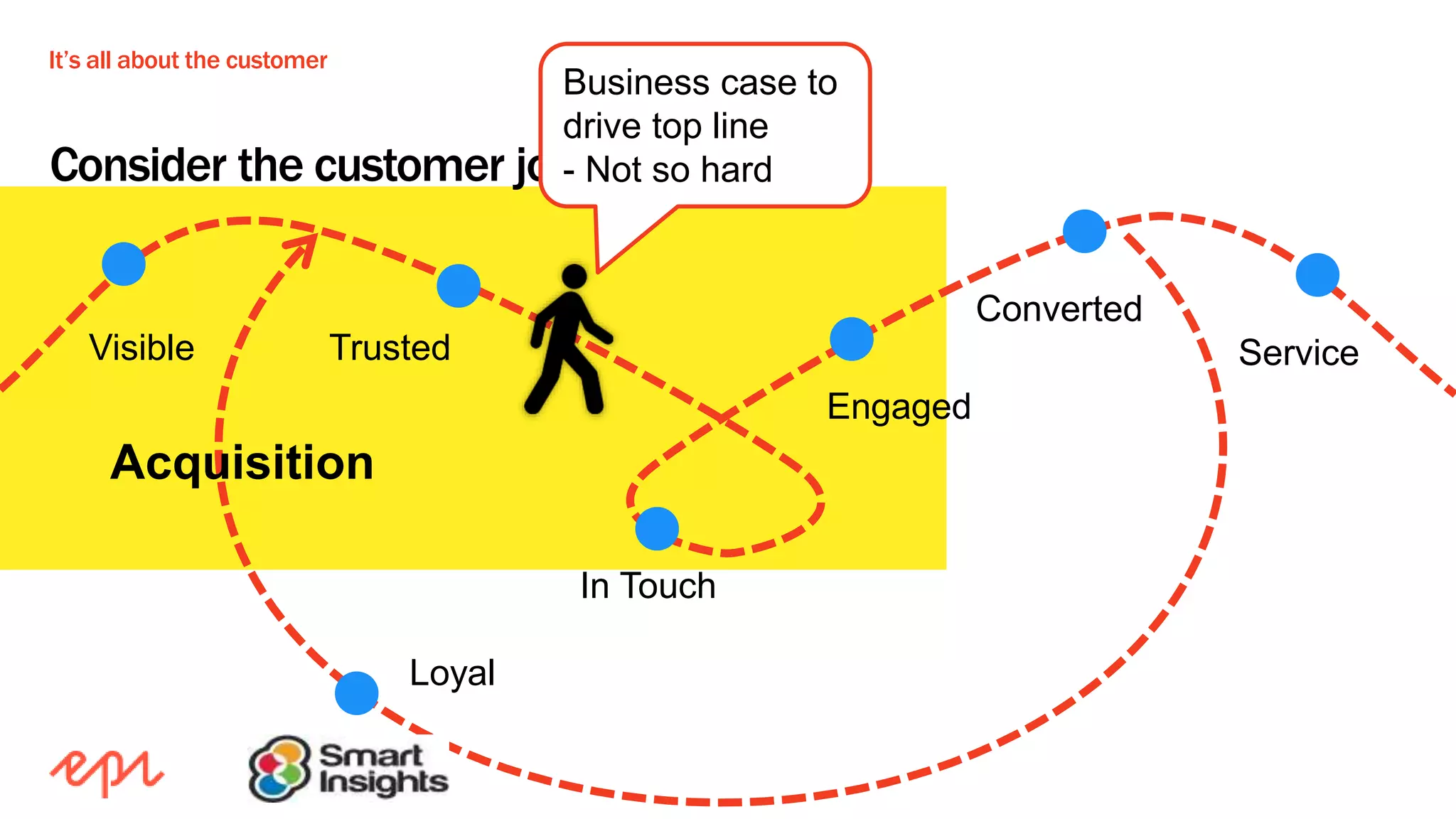 It’s all about the customer
Consider the customer journey
Visible Trusted
Loyal
Engaged
Converted
Service
In Touch
Acquisition
Business case to
drive top line
- Not so hard
 
