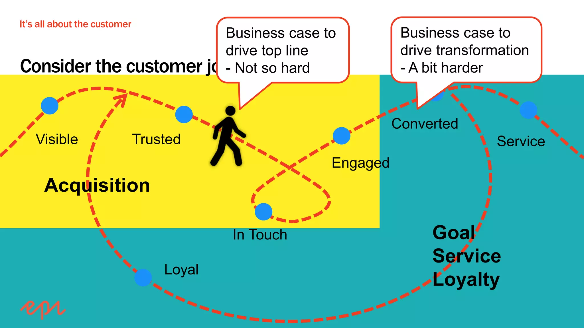 It’s all about the customer
Consider the customer journey
Visible Trusted
Loyal
Engaged
Converted
Service
In Touch
Acquisition
Goal
Service
Loyalty
Business case to
drive top line
- Not so hard
Business case to
drive transformation
- A bit harder
 