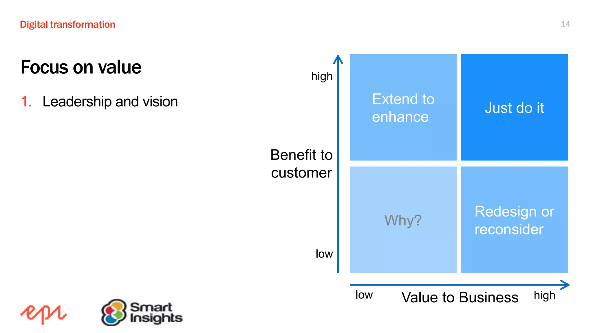 Digital transformation 14
Focus on value
1. Leadership and vision Just do it
Redesign or
reconsider
Extend to
enhance
Why?
Value to Business
Benefit to
customer
low
high
low high
 