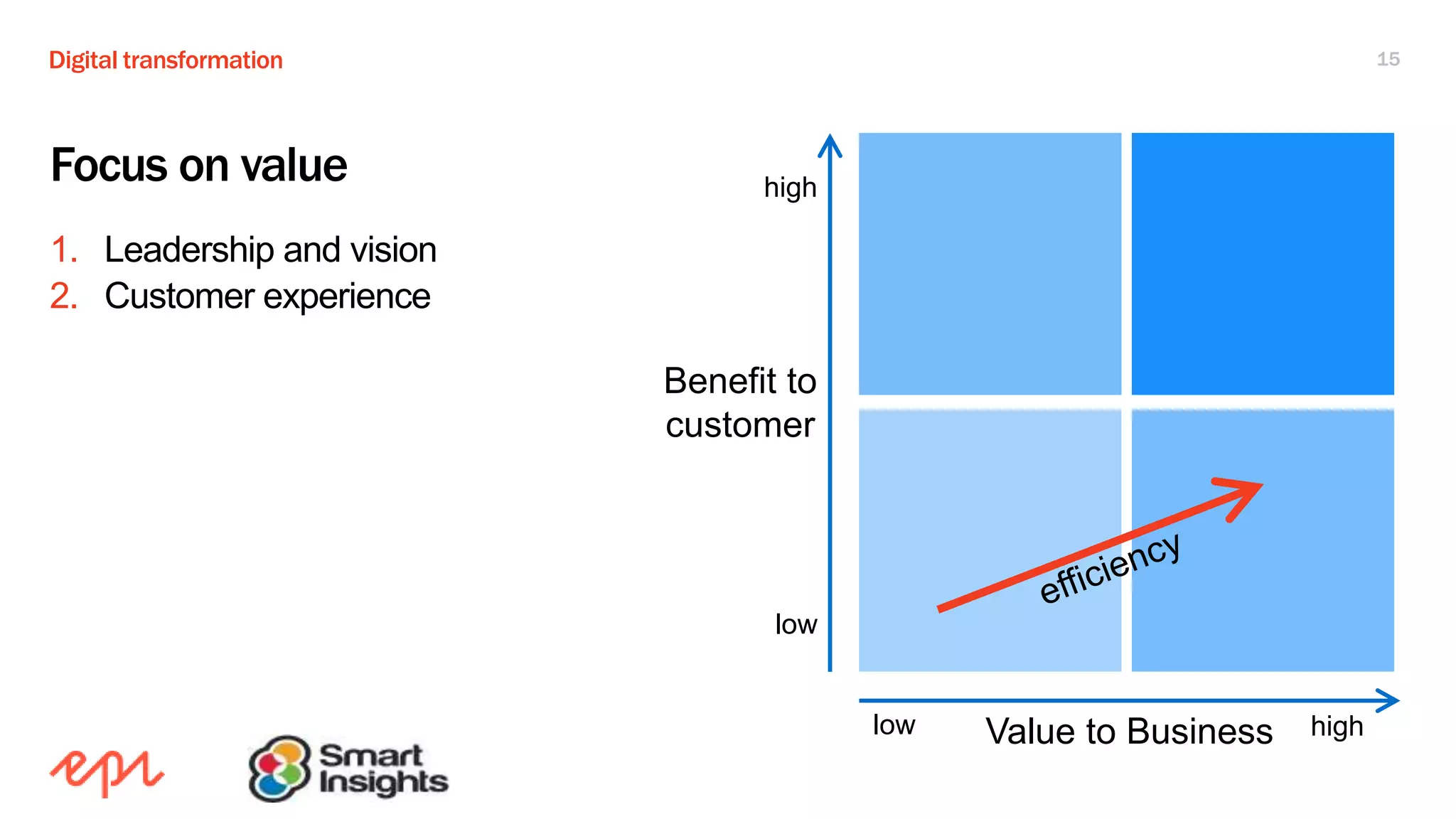 Digital transformation 15
Focus on value
1. Leadership and vision
2. Customer experience
Value to Business
Benefit to
customer
low
high
low high
 