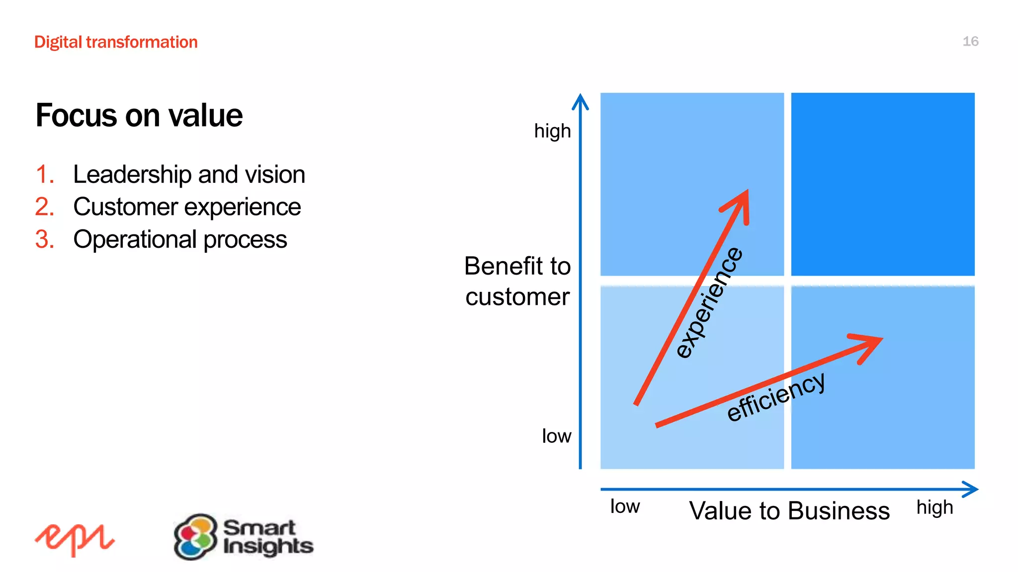 Digital transformation 16
Focus on value
1. Leadership and vision
2. Customer experience
3. Operational process
Value to Business
Benefit to
customer
low
high
low high
 