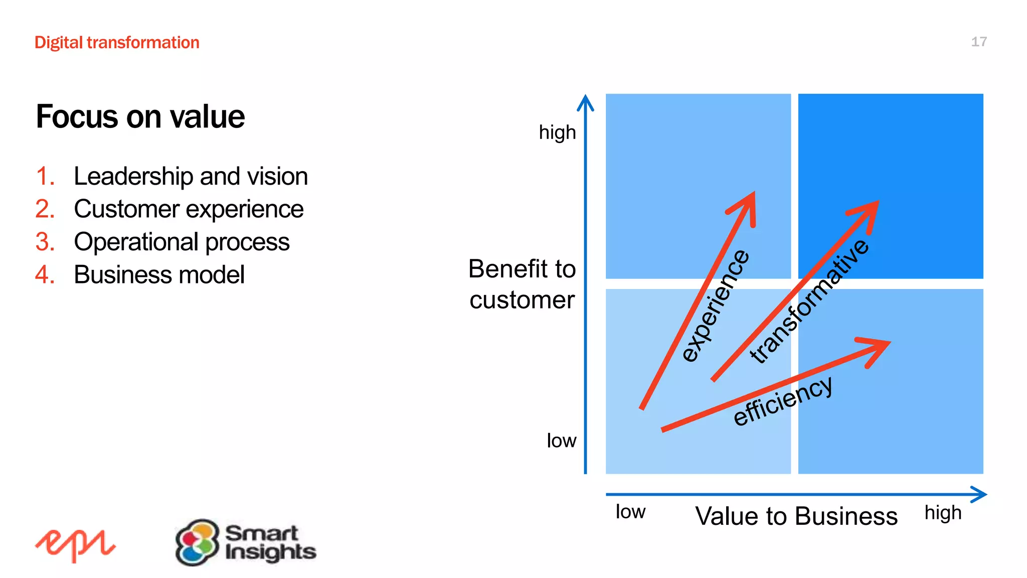 Digital transformation 17
Focus on value
1. Leadership and vision
2. Customer experience
3. Operational process
4. Business model
Value to Business
Benefit to
customer
low
high
low high
 