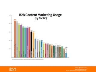 © i-on interactive, inc. All rights reserved • www.ioninteractive.com
To put your content to work for more leads and
customers, move from passive to active
content marketing.
 