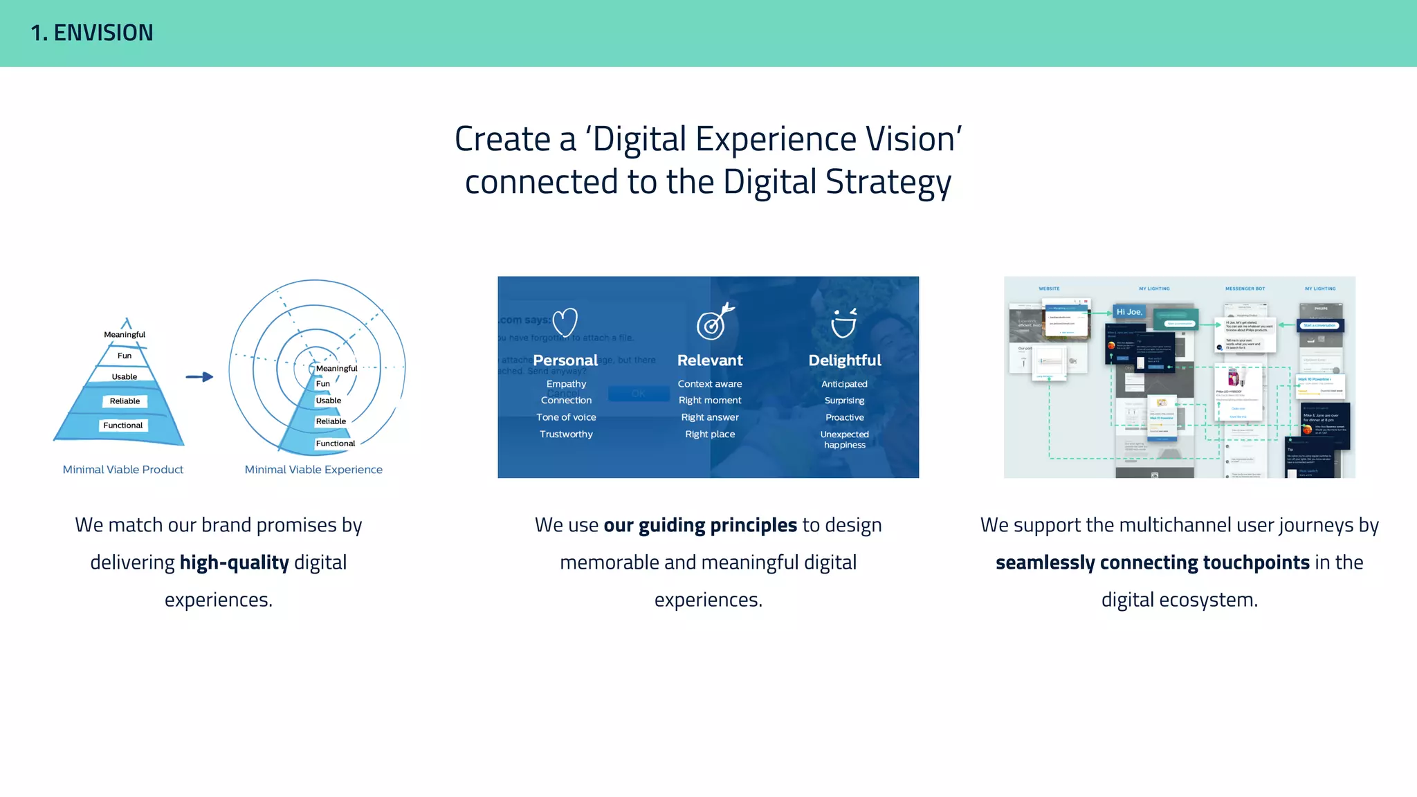 1. ENVISION
We match our brand promises by
delivering high-quality digital
experiences.
We use our guiding principles to design
memorable and meaningful digital
experiences.
We support the multichannel user journeys by
seamlessly connecting touchpoints in the
digital ecosystem.
Create a ‘Digital Experience Vision’
connected to the Digital Strategy
 