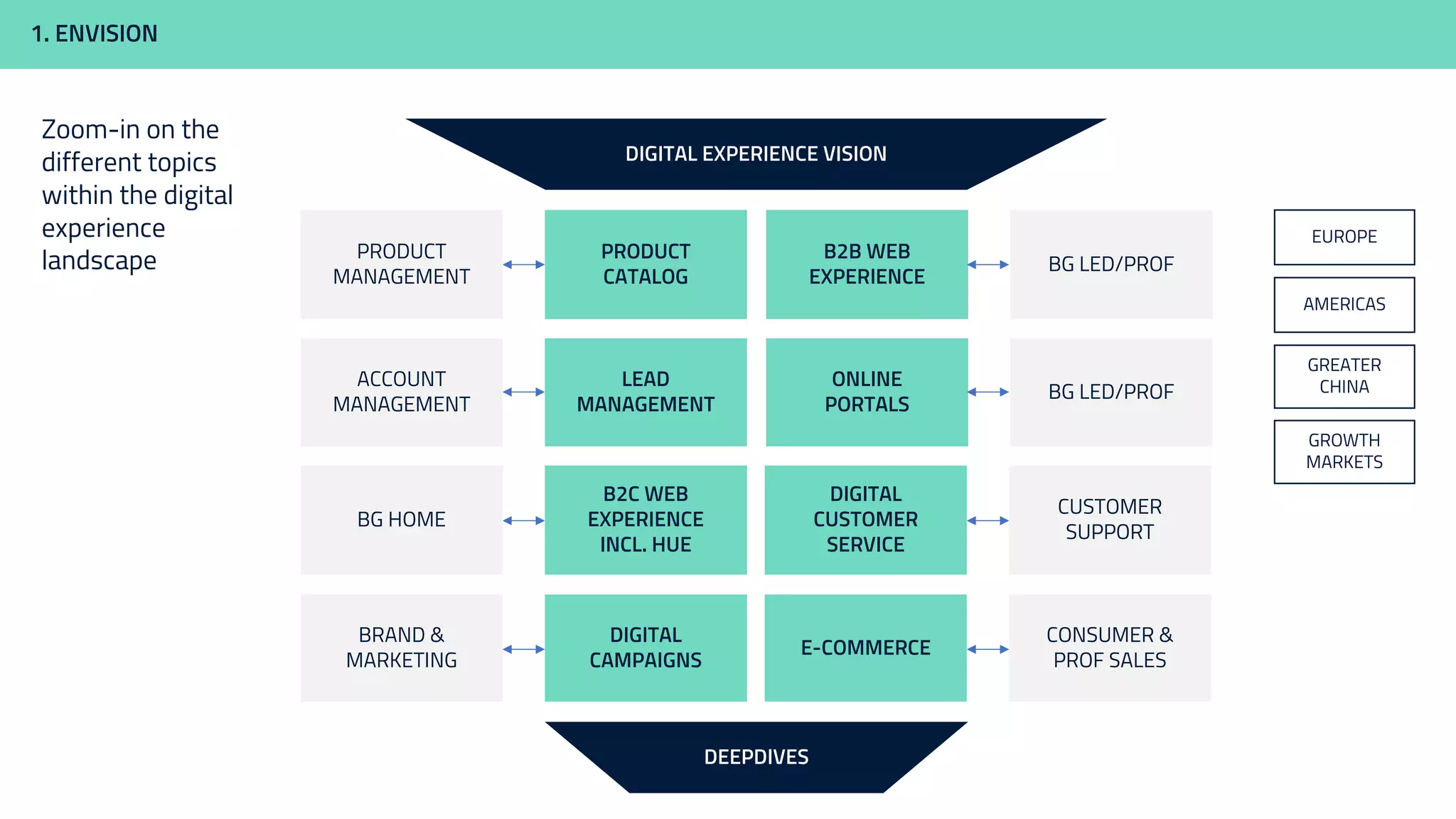 1. ENVISION
PRODUCT
CATALOG
B2B WEB
EXPERIENCE
B2C WEB
EXPERIENCE
INCL. HUE
DIGITAL
CUSTOMER
SERVICE
LEAD
MANAGEMENT
ONLINE
PORTALS
DIGITAL
CAMPAIGNS
E-COMMERCE
DIGITAL EXPERIENCE VISION
DEEPDIVES
EUROPE
GREATER
CHINA
AMERICAS
GROWTH
MARKETS
PRODUCT
MANAGEMENT
ACCOUNT
MANAGEMENT
BG HOME
BRAND &
MARKETING
BG LED/PROF
BG LED/PROF
CUSTOMER
SUPPORT
CONSUMER &
PROF SALES
Zoom-in on the
different topics
within the digital
experience
landscape
 