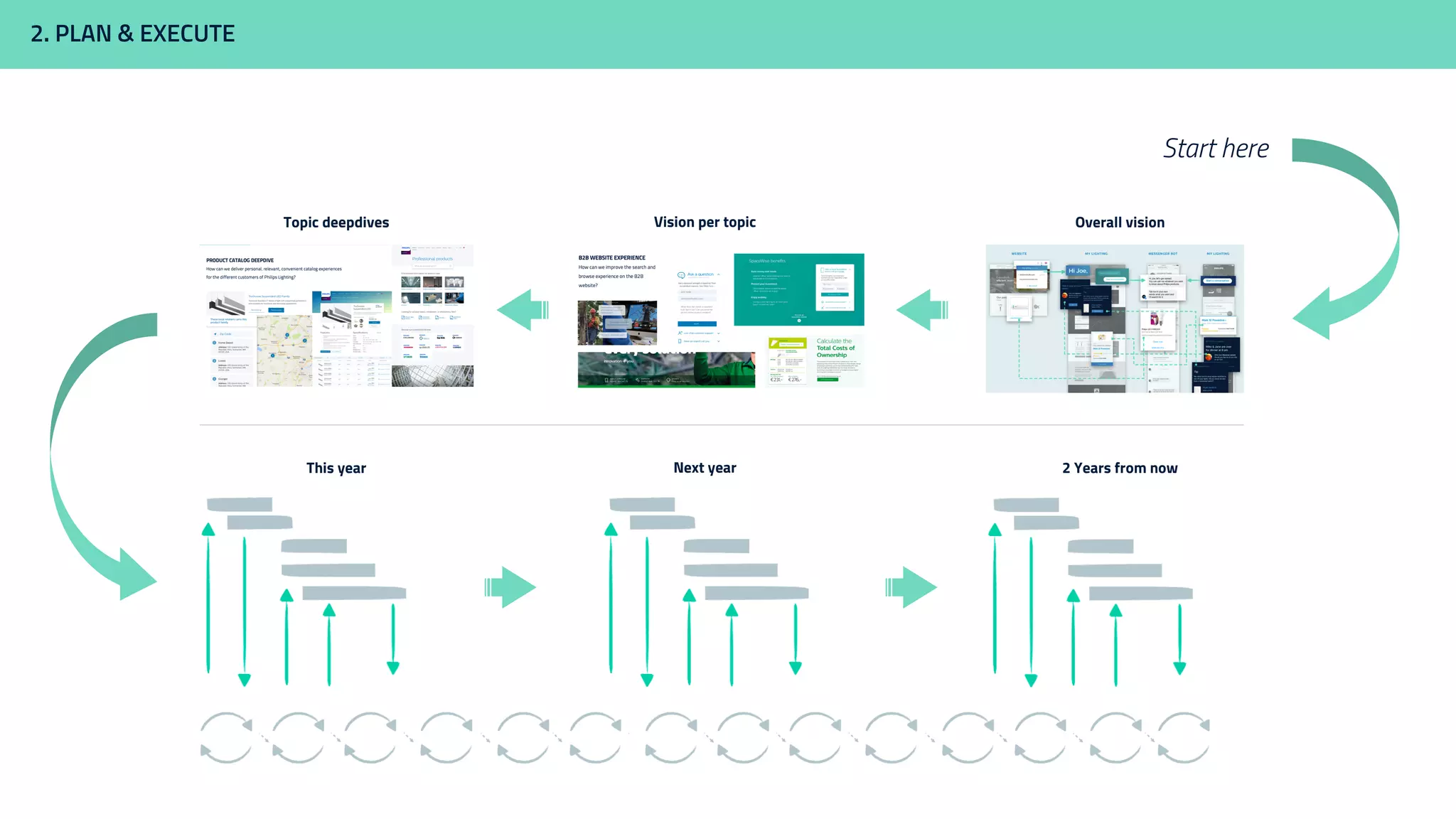 2. PLAN & EXECUTE
Start here
Overall visionVision per topicTopic deepdives
2 Years from nowNext yearThis year
 