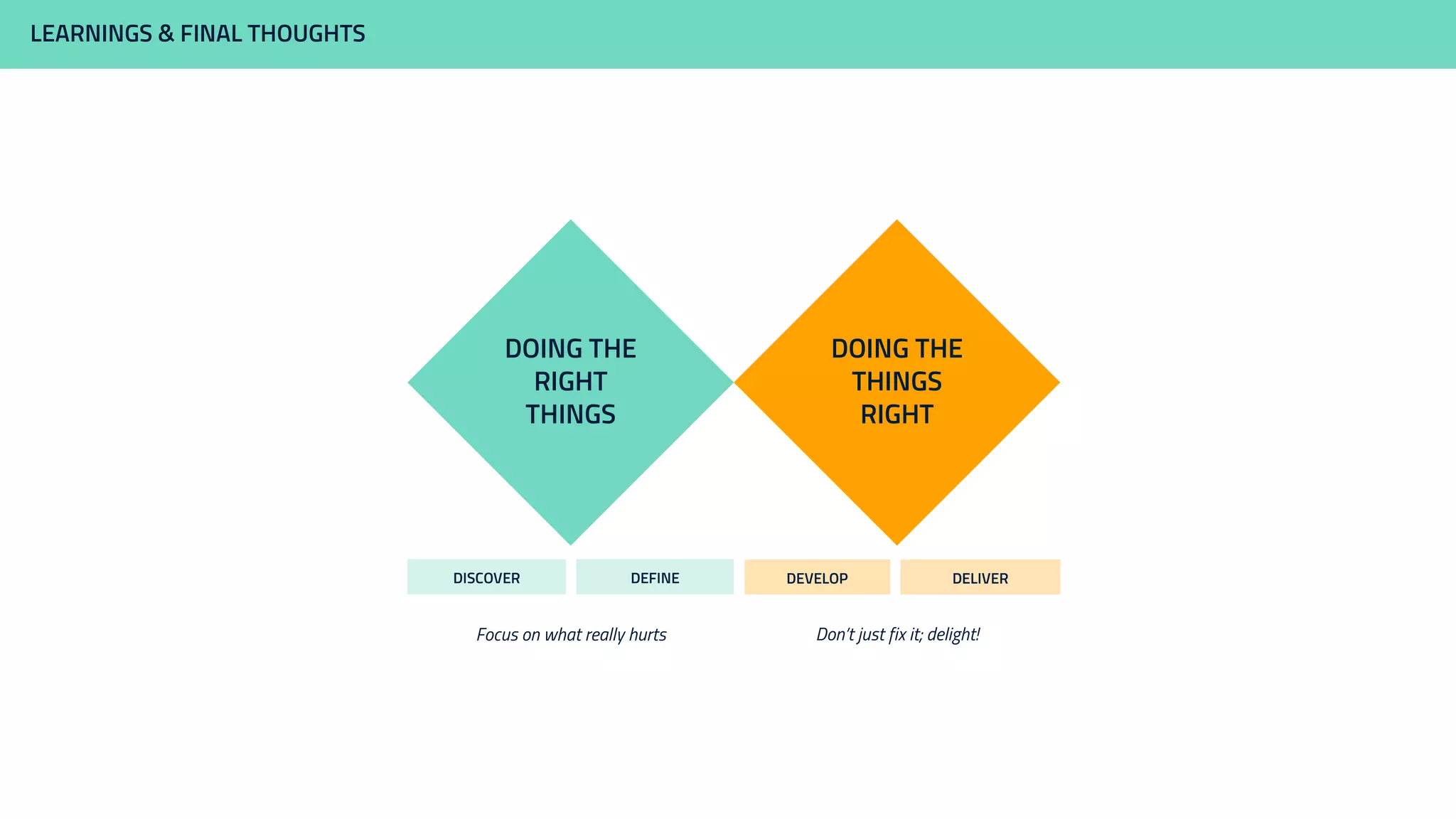 LEARNINGS & FINAL THOUGHTS
DOING THE
RIGHT
THINGS
DOING THE
THINGS
RIGHT
Focus on what really hurts Don’t just fix it; delight!
DISCOVER DEFINE DEVELOP DELIVER
 