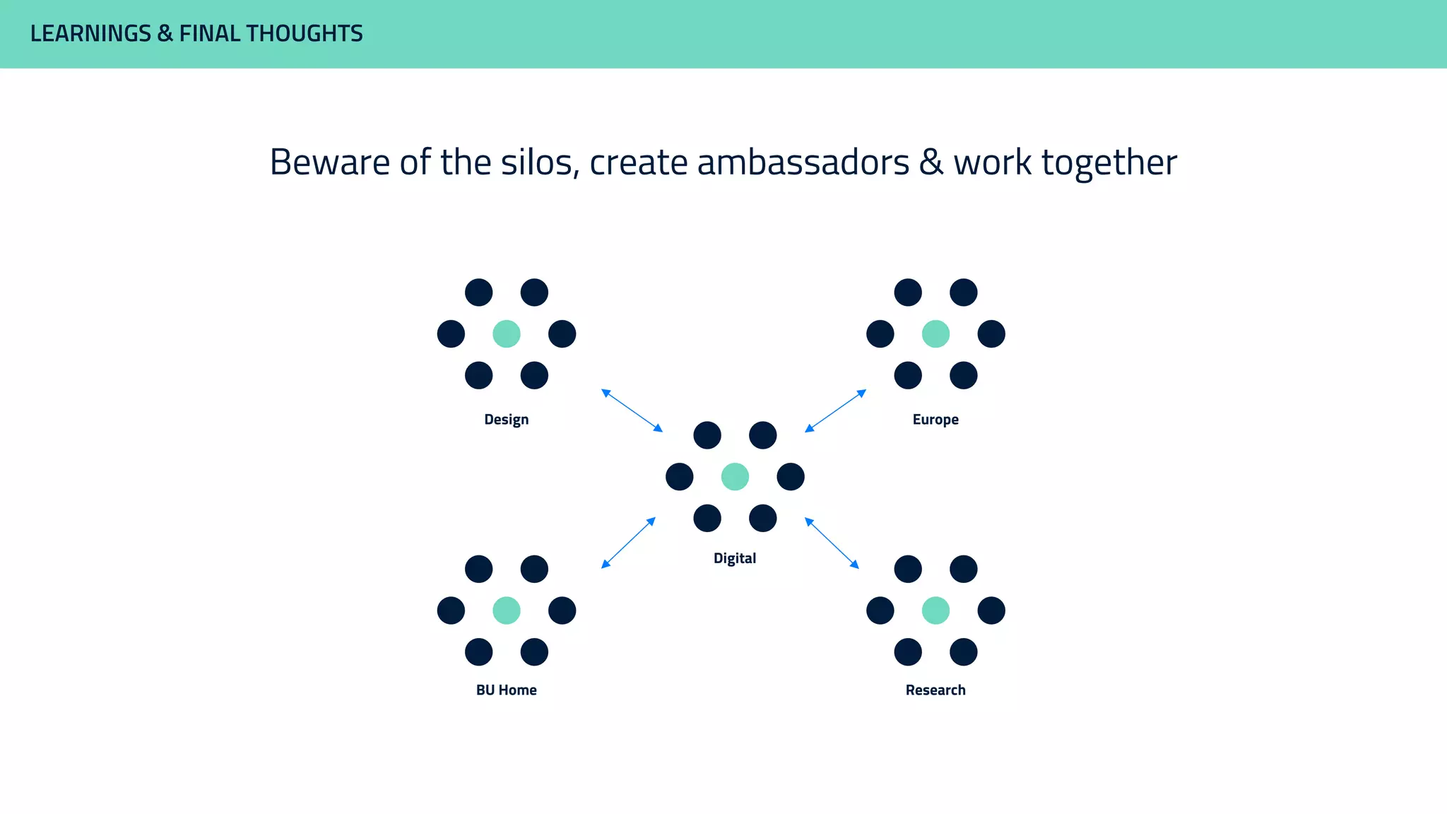 LEARNINGS & FINAL THOUGHTS
Beware of the silos, create ambassadors & work together
Digital
Design Europe
ResearchBU Home
 