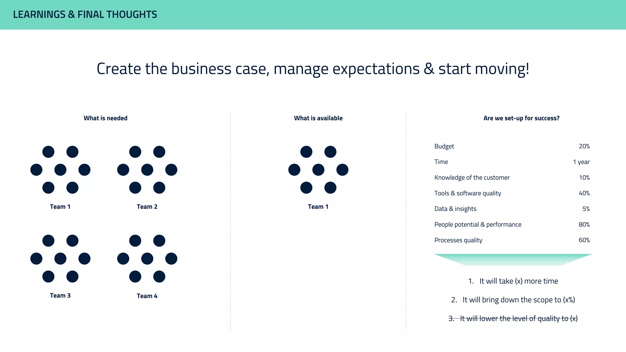 LEARNINGS & FINAL THOUGHTS
Create the business case, manage expectations & start moving!
Team 1
Team 3
Team 2
Team 4
Team 1
What is needed What is available Are we set-up for success?
Budget
Time
Knowledge of the customer
Tools & software quality
Data & insights
People potential & performance
Processes quality
20%
1 year
10%
40%
5%
80%
60%
1. It will take (x) more time
2. It will bring down the scope to (x%)
3. It will lower the level of quality to (x)
 