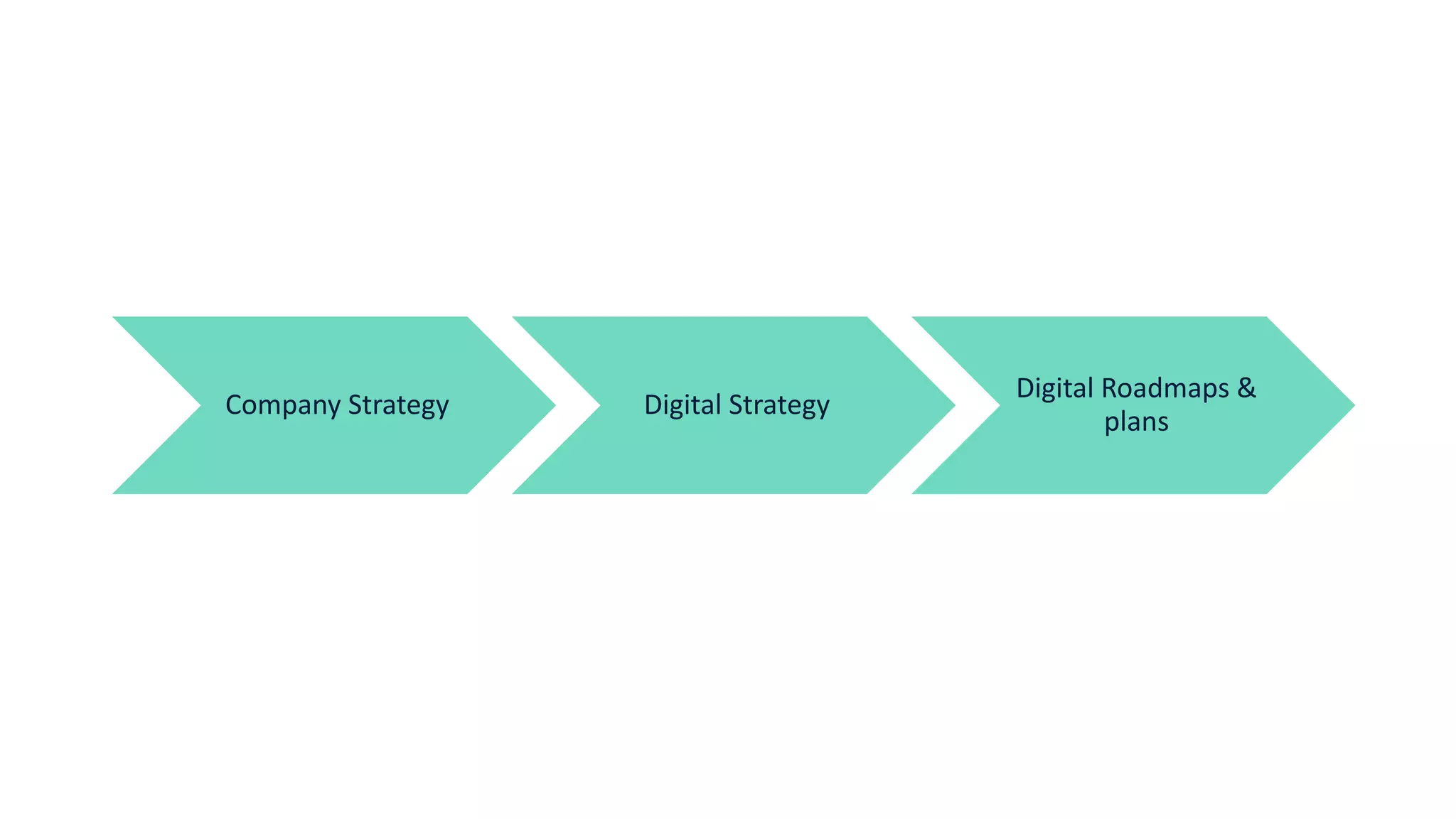 Company	Strategy Digital	Strategy
Digital	Roadmaps	&	
plans
 