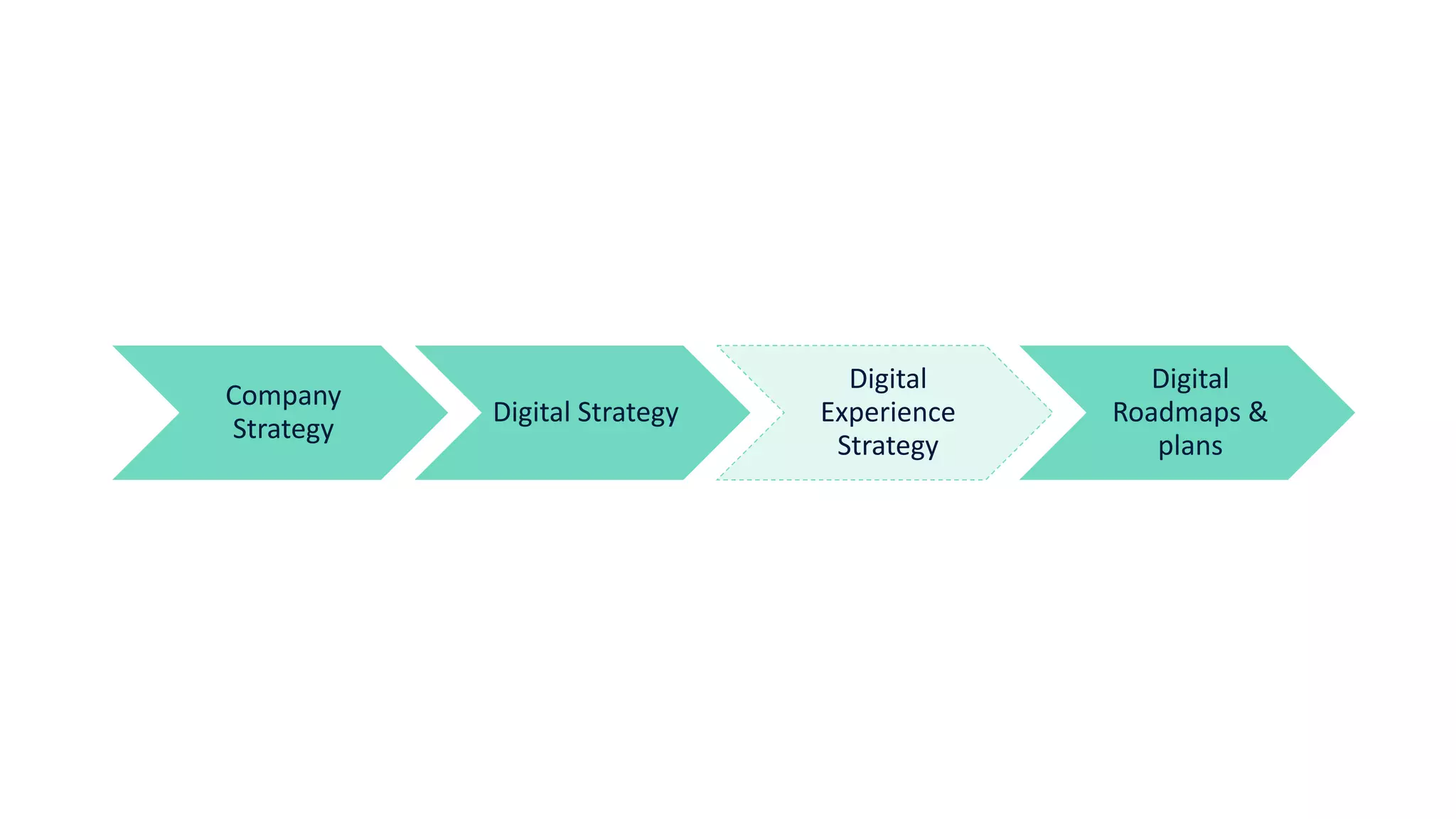 Company	
Strategy
Digital	Strategy
Digital	
Experience	
Strategy
Digital	
Roadmaps	&	
plans
 