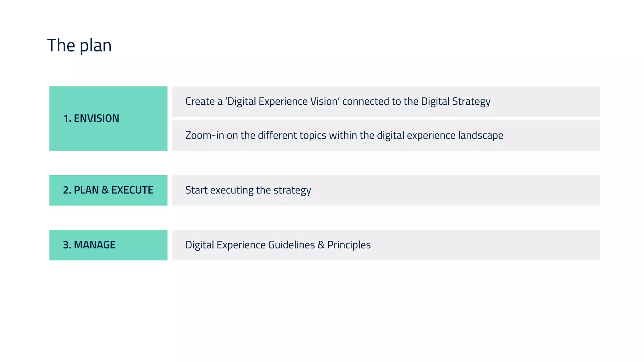 The plan
Zoom-in on the different topics within the digital experience landscape
Create a ‘Digital Experience Vision’ connected to the Digital Strategy
Start executing the strategy
Digital Experience Guidelines & Principles
2. PLAN & EXECUTE
1. ENVISION
3. MANAGE
 